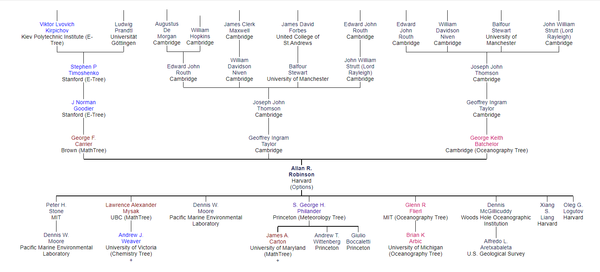 academic family tree of Allan Robinson