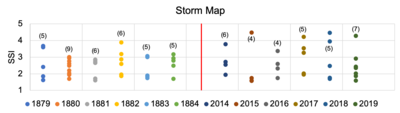 Storm Chart showing SSI and the 12 Januaries